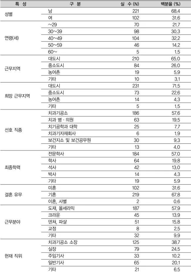 Table 1. 조사대상자의 일반적특성로 조사되었다. 연령은 40~49세가 104명(32.2%)으로 가장 많았고, 30~39세가 98명(30.3%), 29세 미만이 70명(21.7%), 50~59세 이상이 46명(14.2%), 60세 이상이 5명(1.5%)으로 조사되었다