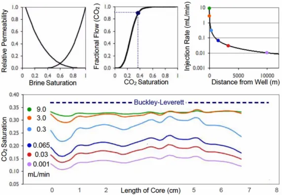Fig. 7. Effect of flow rate on CO 2  saturation (Benson  et al., 2007).