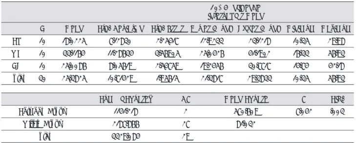 Table 4. Shear bond strength between porcelain and control, experimental alloys, as analyzed by one way ANOVA