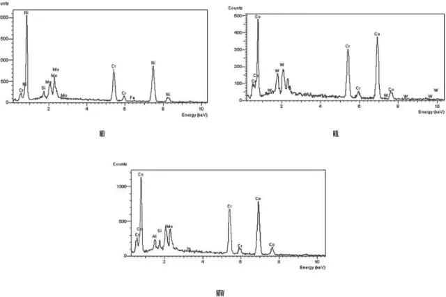 Fig. 4. EDS analysis of control and experimental alloys as-casting; ⒜ Bellabond plus, ⒝ Wirobond C and ⒞ Alphadent.