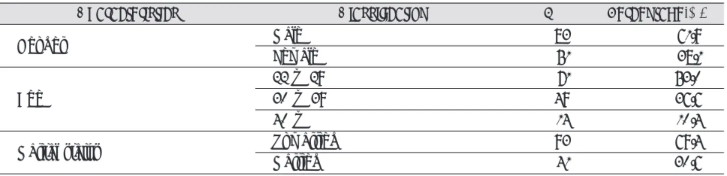 Table 1. Research subject's general characteristics and relevant features