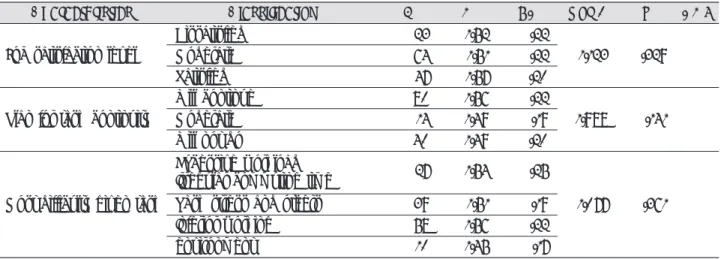 Table 3. Verification of difference in the turnover intention level according to the research subject’ s general characteristics and relevant features