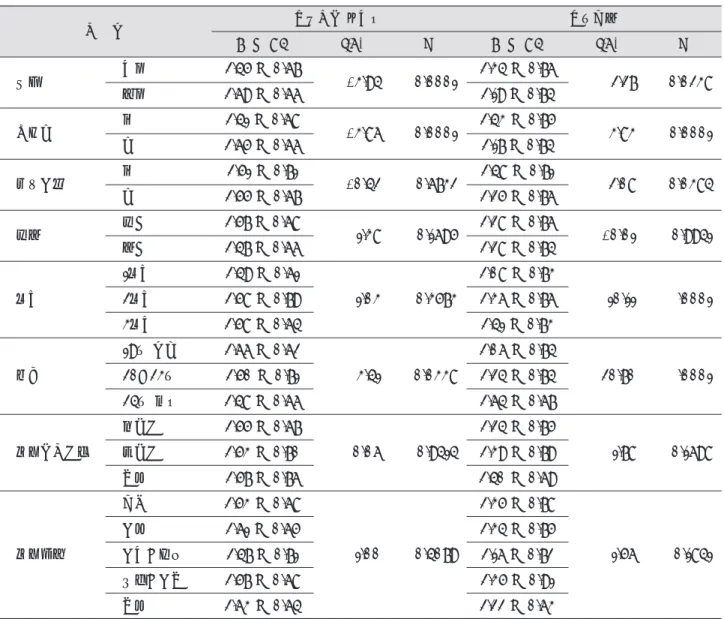 표 6. 진로장벽의 대인관계 어려움 및 나이문제의 차이분석 구 분 대인관계 어려움 M ± SD t(F) p M ± SD t(F) p나이문제 성별 군복무 재수경험 주야 학년 연령 출신고교계열 출신지역 남자여자유무유무주간야간 1학년 2학년3학년 19세 미만20~23세 24세 이상인문계전문계기타대구경북 경남・부산 서울・경기 기타 2.45 ± 0.672.69 ± 0.662.41 ± 0.682.65 ± 0.662.51 ± 0.712.55 ± 0.672.57 ± 0