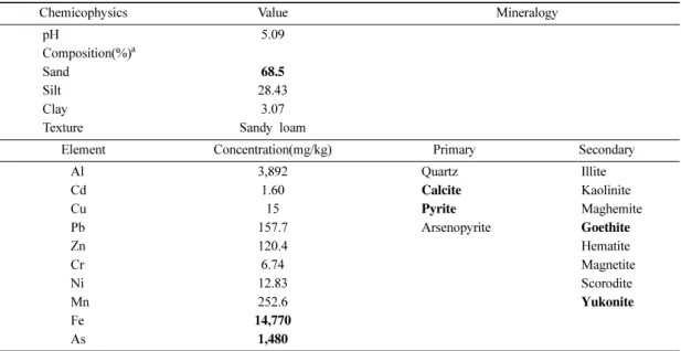 Table 3. Results of separate metallic luster(ml) and mineral color from magnetic and non-magnetic samples
