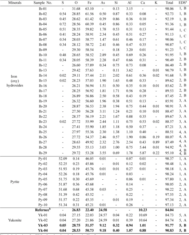Table 4. EPMA data(wt%) for iron (oxy)hydroxides(Ih), pyrite(Py), and yukonite(Yk)