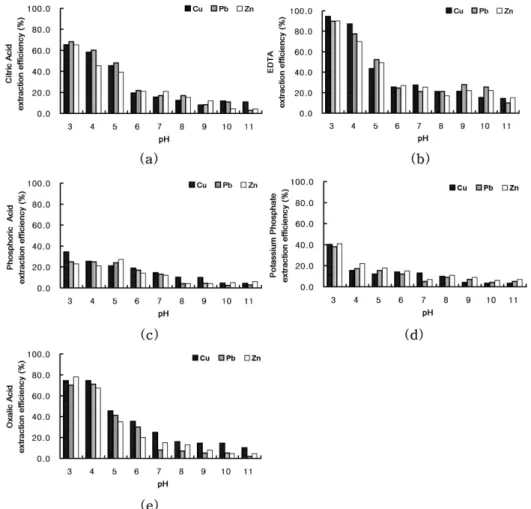 Fig. 5. Extraction efficiency of heavy metals(Cu, Pb and Zn) for N3 soil sample after washing with 1 M solution of (a) critic acid, (b) EDTA, (c) phosphoric acid, (d) potassium phosphate and (e) oxalic acid(Temperature : 20; Shaking time : 24 hour at 200 r