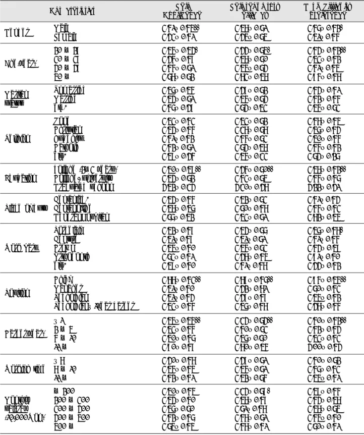 Table 6. Difference of the self-efficacy areas according to the general characteristics Chracteristics Self Confidence Self regulatoryefficacy Task difficultypreference Gender Age(year) Marital status Religion Education Place of duty Work part Position Car