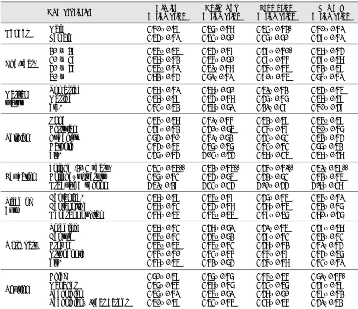 Table 7. Difference of the job satisfaction areas according to the general characteristics