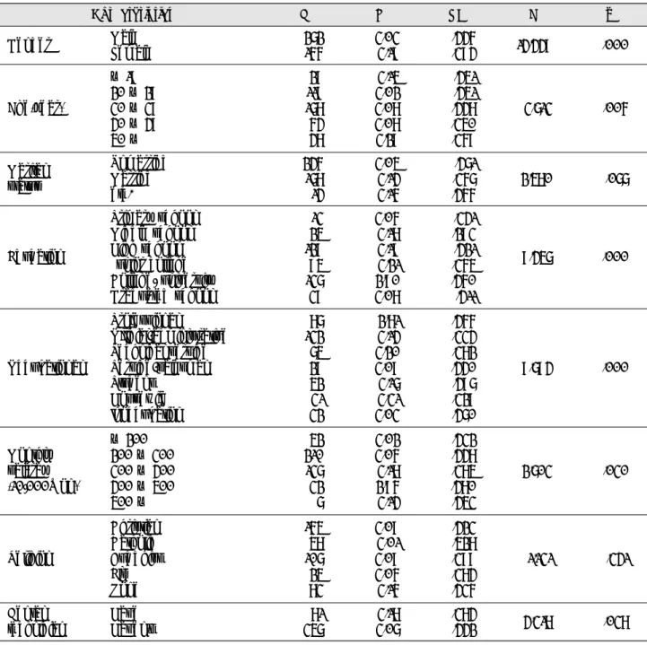 Table 6. Difference of the Work image areas according to the general characteristics N=438 pFSDMNChracteristics Gender Age(year) Marital status Education Occupational Monthly  salaray (10,000Won) Religion Dental technician Male Female ~ 19      20 ~ 29    