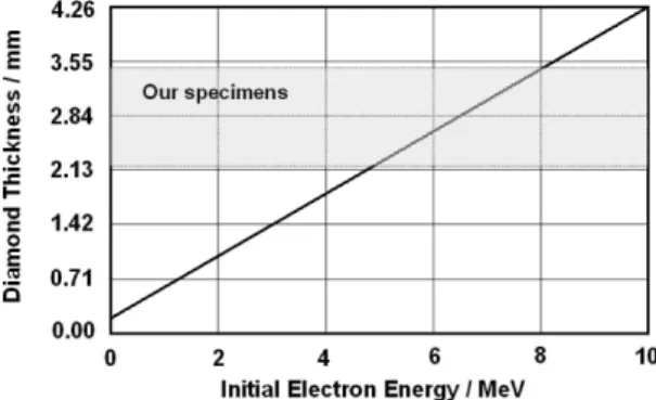 Fig. 1. Electron beam transmission distances in  diamonds as a function of electron energy.