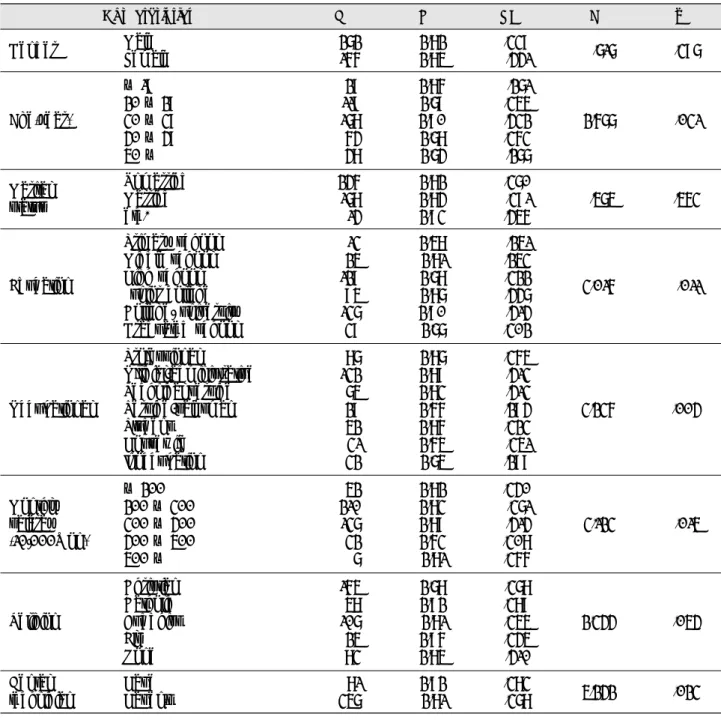 Table 8. Difference of the social image areas according to the general characteristics N=438 pFSDMNChracteristics Gender Age(year) Marital status Education Occupational Monthly  salaray (10,000Won) Religion Dental technician Male Female ~ 19      20 ~ 29  