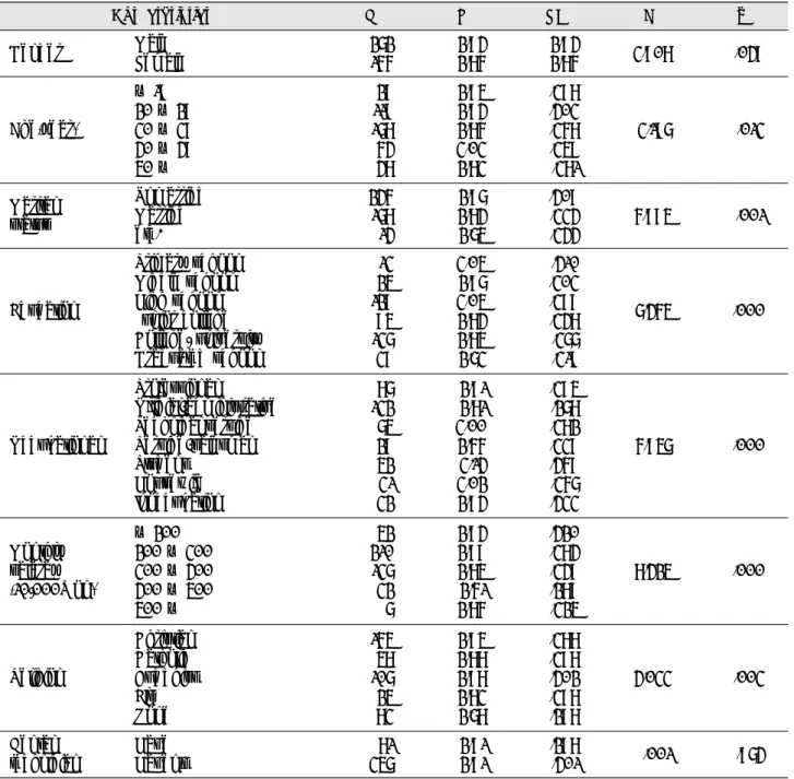 Table 5. Difference of the occupational image areas according to the general characteristics pFSDMNChracteristics Gender Age(year) Marital status Education Occupational Monthly  salaray (10,000Won) Religion Dental technician Male Female ~ 19     20 ~ 2930 