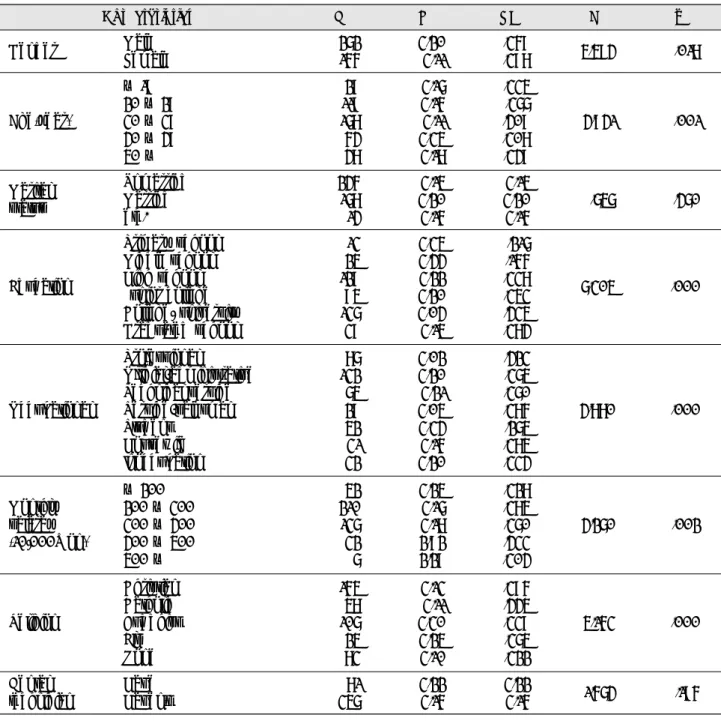 Table 7. Difference of the personal image areas according to the general characteristics N=438 pFSDMNChracteristics Gender Age(year) Marital status Education Occupational Monthly  salaray (10,000Won) Religion Dental technician Male Female ~ 19      20 ~ 29