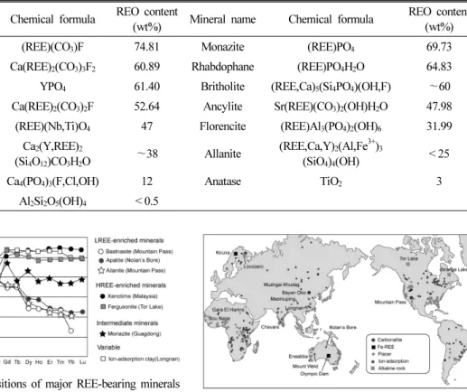 Fig. 1. REE compositions of major REE-bearing minerals  (Modified from Mariano &amp; Hedrick, 2006; Castor &amp; 