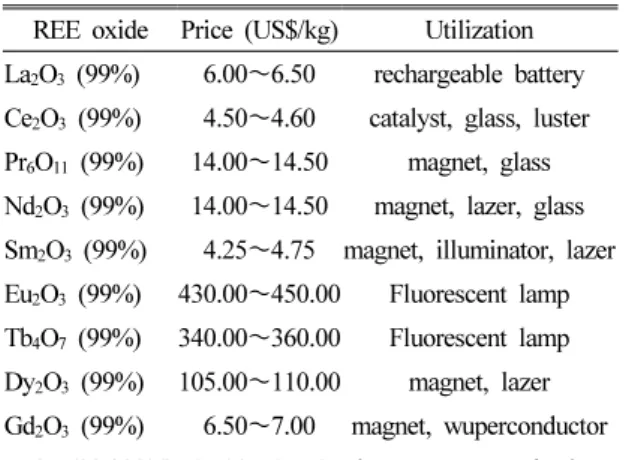 Table 3. Price and major utilization of REE oxides REE oxide Price (US$/kg) Utilization La 2 O 3  (99%) 6.00 ∼6.50 rechargeable battery Ce 2 O 3  (99%) 4.50 ∼4.60 catalyst, glass, luster Pr 6 O 11  (99%) 14.00 ∼14.50 magnet, glass Nd 2 O 3  (99%) 14.00 ∼14