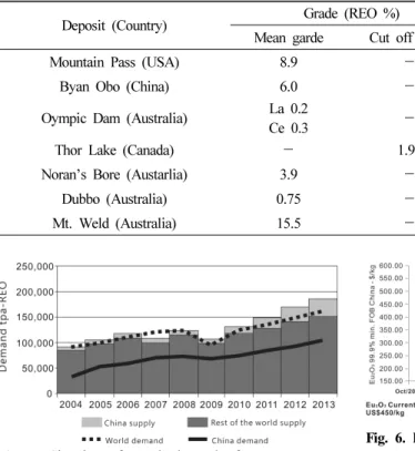 Table 4. Mean grade and cut off grade of REE deposits and prospecting areas in the world (Koh, 2009, unpublished)