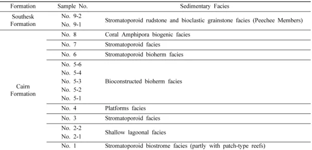 Table 1. Number and sedimentary facies of samples taken from Cairn Formation in Alberta, Canada (for more detailed description see Switzer  et al