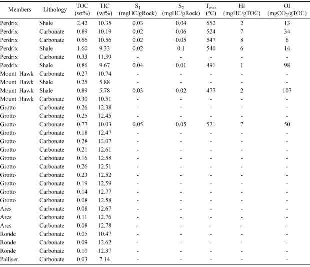 Table 3. Results of TOC and Rock-Eval pyrolysis analysis according to stratigraphy (revised from Köster et al., 2008).