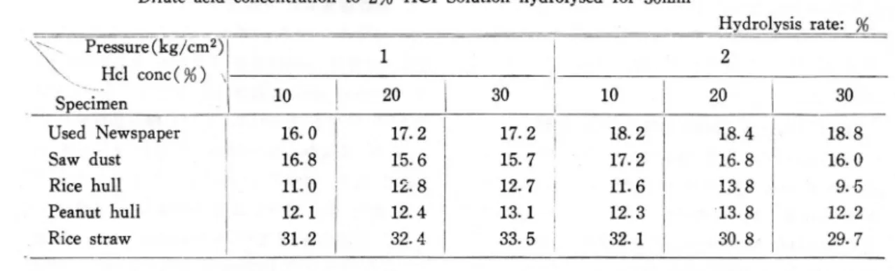 Table  5.  Effects  of  H2S04 concentration  for  pretreatment  and  pressure  on  the  hydrolysis  of  useless  newspaper