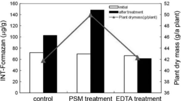 Table 3. Total arsenic concentration in soil (n=3, average ± standard deviation)