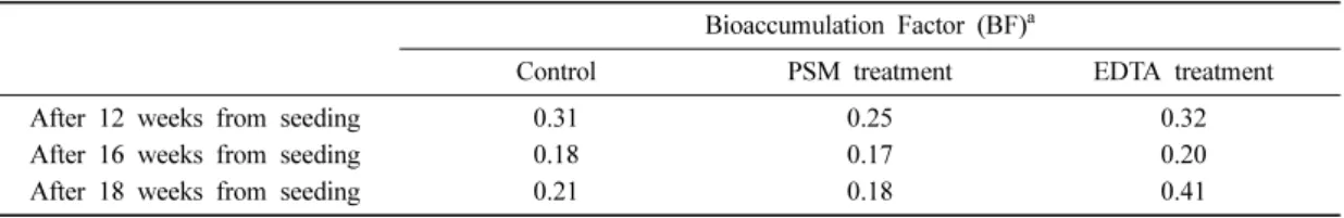 Table 4. Bioaccumulation of each treatment over time
