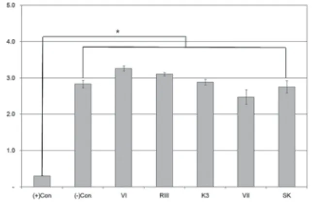 Fig. 3. Result of MTT-assay (Effluent of 72hr / 24hr incubation)