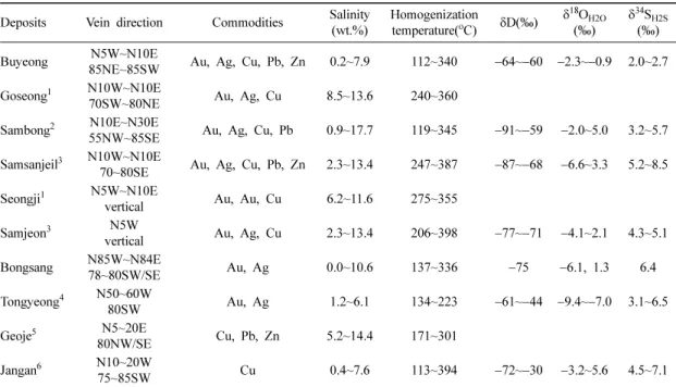 Table 2. Characteristics of some deposits in the Goseong and Geoje mineralized district Deposits Vein direction Commodities Salinity