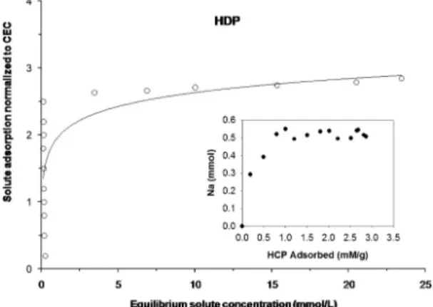 Fig. 1. Adsorption isotherm of HDP cation on ben- ben-tonite. The inset shows the concentration of Na  dissolved from the bentonite interlayer as a function  of HDP loading.