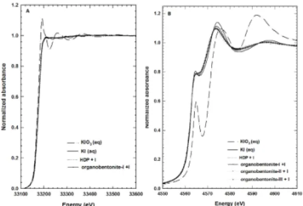 Fig. 5. Iodine K-edge (A) and L III -edge (B) XANES  spectra of reference compounds and samples studied.