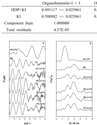 Table 3. Fraction of HDP+KI and KI determined by linear combination fitting shown in Fig