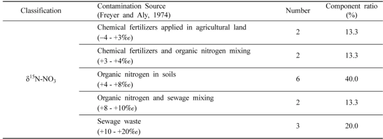 Fig. 11. δ 15 N versus NO 3 −  relationship of groundwater in this study area, using general ranges of diverse sources of nitrates (Freyer and Aly, 1974).