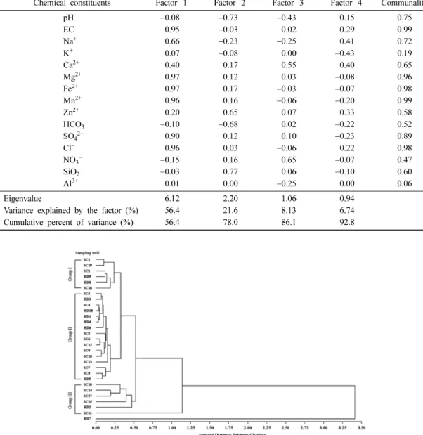 Fig. 12. Dendrogram based on the cluster analysis of groundwaters in the study area.