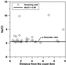 Fig. 3. Na +  and Cl −  concentrations and EC with distance