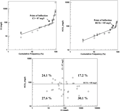 Fig. 6. Molar Cl/HCO 3  ratio versus Cl concentration diagram.