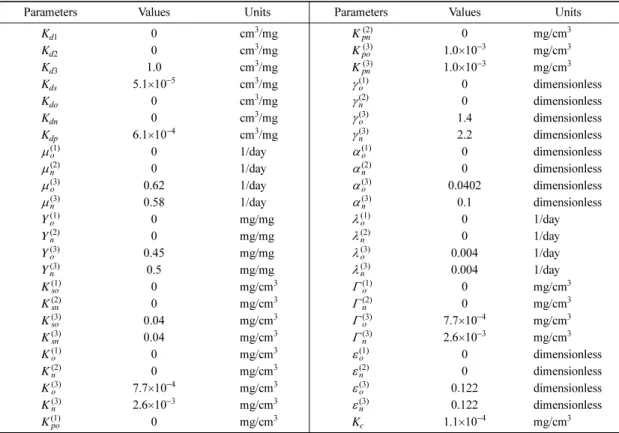 Table 1. Input data for bioremediation