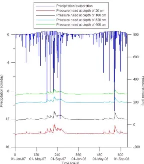 Fig. 4. Change of the soil pressure head distribution with time according to precipitation.
