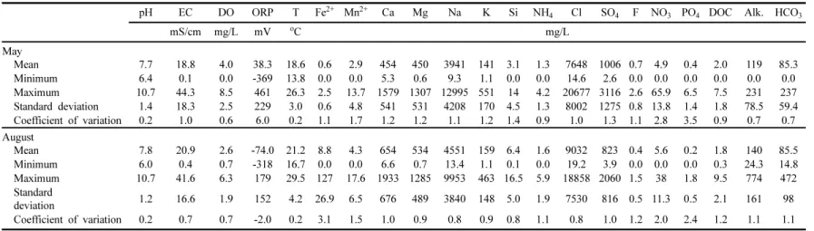 Table 2. Correlation among the water chemistry and field measurement data (May and August 2006) (High values (>0.6) are in bold)                 August