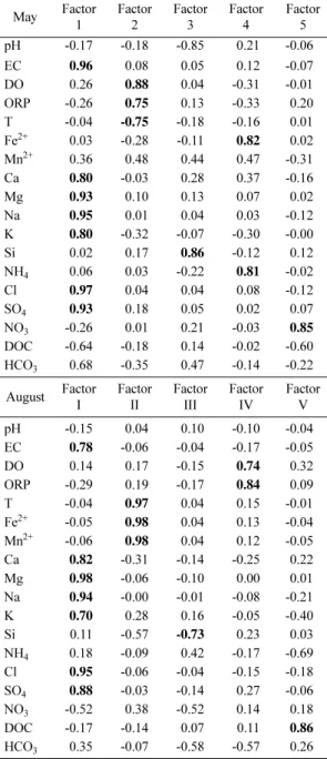 Table 4 는  각각의  인자에  대한  인자  적재(factor loading) 를 나타낸 것이다. Factor 1은 EC(0.96), Ca(0.80), Mg(0.93), Na(0.95), K(0.80), Cl(0.97), SO 4 (0.93) 에서 모두  높은 양의  적재값을 보이며 이는  해수에서 주로 나타나는  화학성분들이며 Factor 1이  해수와  관련된 수리지화학적 작용임을 지시한다(Lee  et al., 2002)