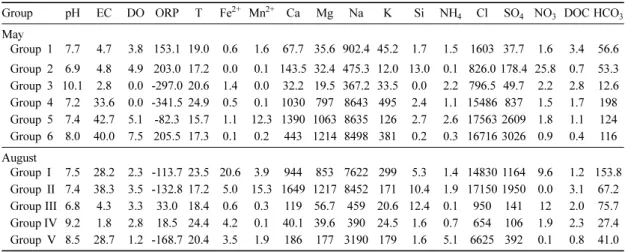 Table 5. Mean parameter values for the water groups classified by the cluster analysis