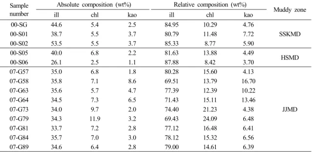Table 2. Absoulte and relative clay mineral composition of each muddy zone sampe in the study area