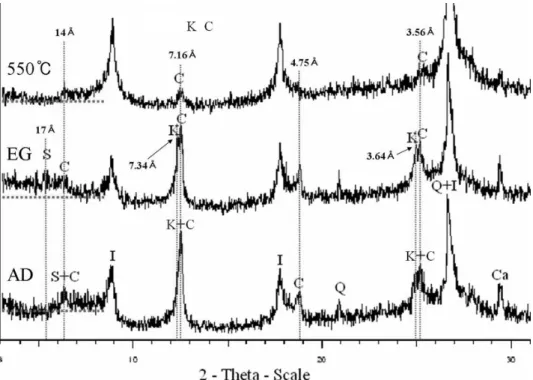 Fig. 3. X-ray diffraction pattern of <2 um fraction sample from G66. AD; air-dried, EG; ethylene-glycolated, HT; heated at 550℃