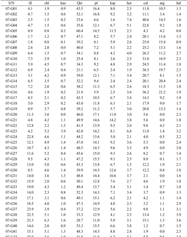 Table 1. Mineral composition of surface sediments in the study area using siroquant v3.0
