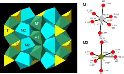 Fig. 1. Crystal structure of LiFePO 4  shows olivine-like structure (Pnma) having linkage of M1 (LiO 6 ), M2  (FeO 6 ) and T (PO 4 ) (left)