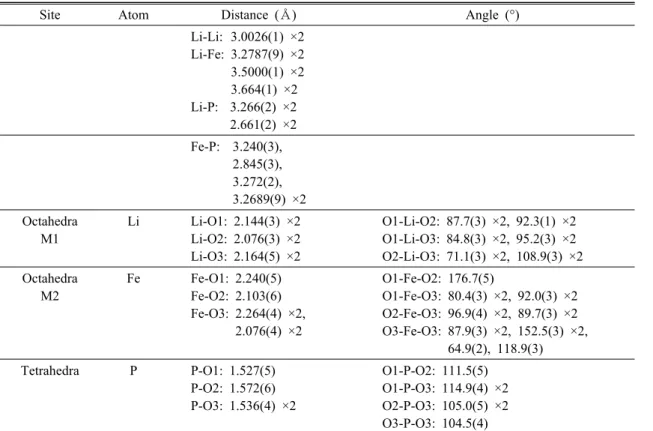 Table 3. Interatomic bond distances and angles of the LiFePO 4 /C