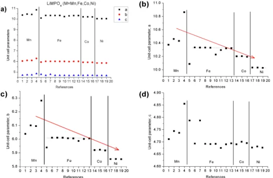 Fig. 3. Plots of unit-cell parameters of various LiMPO 4  (M = Mn, Fe, Co, Li). Arrows indicates unit cell  parameters decrease.