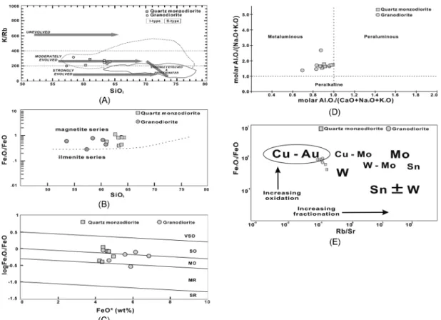 Fig. 3. Characteristics of the Eopyeong granitoids. (A) Plot of SiO 2  versus K/Rb showing classification fields and typical trends (modified from Blevin, 2003)