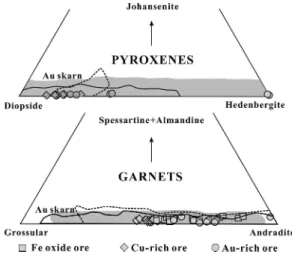 Fig. 7. Representative clinopyroxene and garnet compositions in the Geodo mine area. These are sampled from the garnet skarn zone in the study area(Kim, 2008)