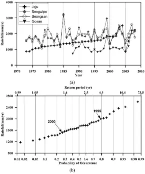 Fig. 11. Direct runoff change, (a) direct runoff amount, (b) direct runoff ratio to total annual rainfall.