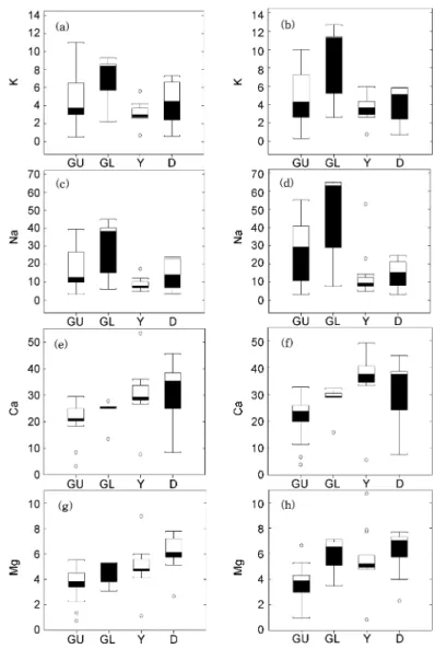 Fig. 7. Box-Whisker diagram showing the statistical values of major cations of stream waters samples in the Daejeon area.