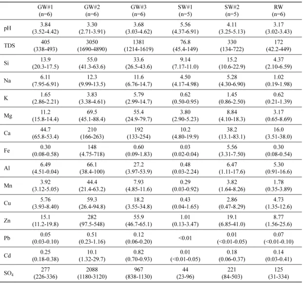 Table 1. Summary of the chemical components (mean and range) of the water samples (unit in mg/L except pH) GW#1 (n=6) GW#2(n=6) GW#3(n=6) SW#1(n=5) SW#2(n=5) RW (n=6) pH 3.84 (3.52-4.42) 3.30 (2.71-3.91)  3.68 (3.03-4.62)  5.56 (4.37-6.91)  4.11 (3.25-5.13